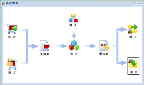 库存管理面板